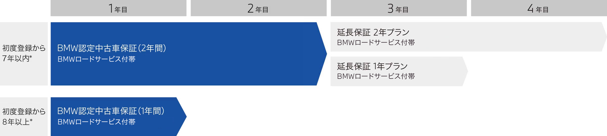 BMW認定中古車保証
