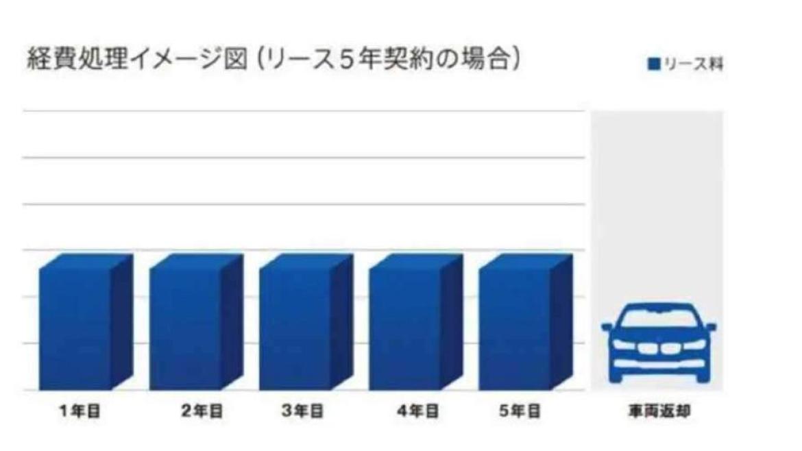 BMW 医師への販売